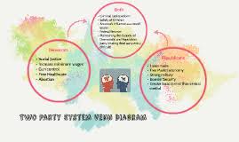two party system venn diagram by riley