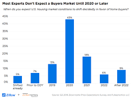 The us housing market is on the precipice of collapse. A Real Buyers Market Wait Until At Least 2020 Zillow Research