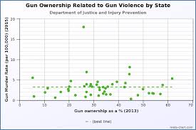 Gun Violence In The United States By State Wikipedia