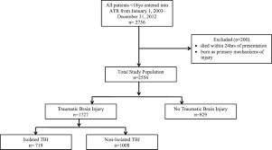 Risk Of Infection And Sepsis In Pediatric Patients With