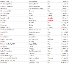 Nielsen Soundscan Top 40 Hits In Canada 2001 Canadian