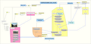 Typical Surface Coal Mine Flow Sheet Download Scientific