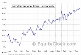 Camden National Corp Nasd Cac Seasonal Chart Equity Clock