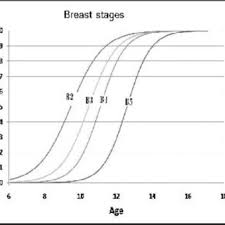 Breast Stages In Relation To Age Years Download