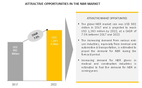 We are natural rubber supplier from malaysia. Nbr Market By Application End Use Industry Geography Covid 19 Impact Analysis Marketsandmarkets