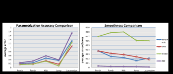 Parametrization Accuracy And Smoothness Comparison Chart
