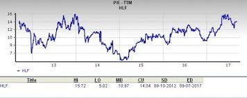 Is Herbalife Hlf A Great Stock For Value Investors