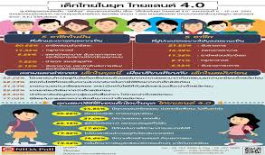 อาชีพ ไทย แลนด์ 4.0 international