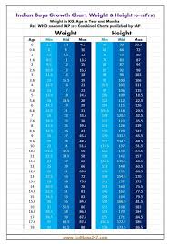 Indian Children Weight And Height Chart 0 To 18 Years