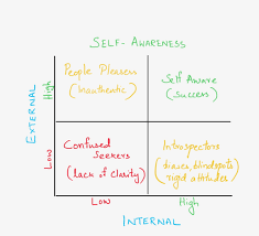 energy management self awareness and