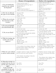 Table 2 From Social E Atmospherics In Practice Or Not A