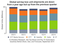 Set Top Box Market Is Not Monolithic Satellite Cable Ott