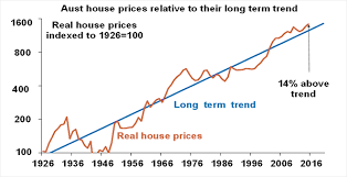 Australian Home Prices And Interest Rates Financial Directions