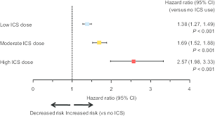 Adjusted Hazard Ratio For Risk Of Pneumonia According To