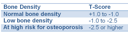 exams and tests for osteoporosis