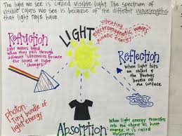 Light Anchor Chart 5th Grade Science 5th Grade Science