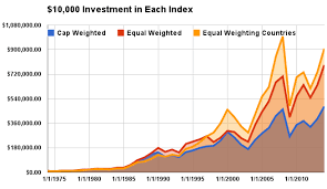Equal Weighting International Funds By Stocks Vs Countries