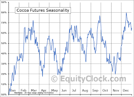 Cocoa Futures Cc Seasonal Chart Equity Clock