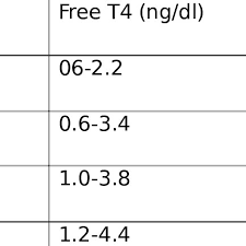 Reference Ranges For Serum Free T4 Ft4 And Tsh In Preterm