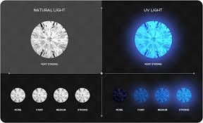 Diamond Education The Official Torosi Fluorescence