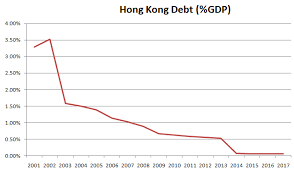 Hong Kongs Debt Clock Tells The Story Of How It Escaped