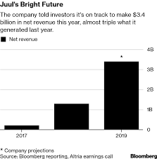 Juul Expects Skyrocketing Sales Of 3 4 Billion Despite