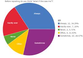 Expert Bullying Pie Chart Bullying Chart And Graphs Types Of