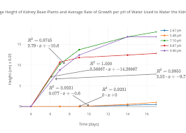 Figure 6 Average Height Of Kidney Bean Plants And Average