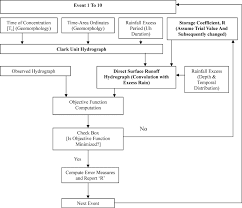 Flow Chart For Computer Program To Estimate R Download