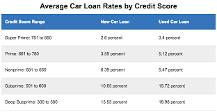 53 Unexpected Credit Score Auto Interest Rate Chart