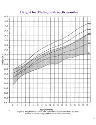 Growth Charts For Boys Free Download