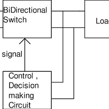 After the timeout expires the circuit breaker allows a limited number of test requests to pass through. Block Diagram Of The Circuit Breaker Download Scientific Diagram