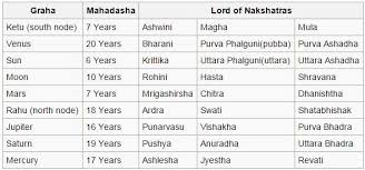 Mahadasa Table Parashari Astrology Chart Vedic