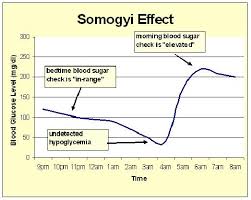 Glucose Curve Chart Diabetic Curve Chart