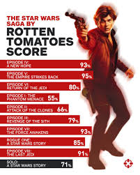 Rotten tomatoes also lets audiences rate movies, and the score is often out of step with the critical score. Ign On Twitter Solo Has The Lowest Rotten Tomatoes Score For A Star Wars Movie Since Attack Of The Clones