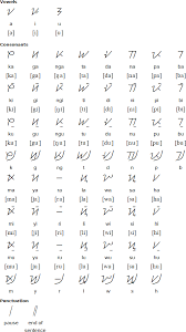 Baybayin Ancient Filipino Writing System Page 4
