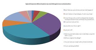 My Food Allergy Responses Graph World And Lunar Domination