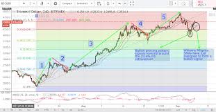 Bitcoin Price Weekly Analysis 6th Of September 2017