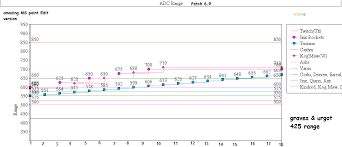 Adc Range Chart As Of Patch 6 9 Summonerschool