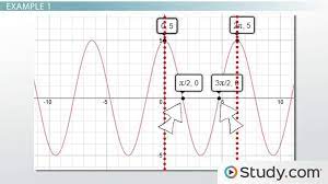 Solving Trigonometric Equations Steps