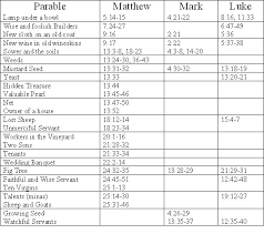 Synoptic Gospel Chart A Comparison Of The Synoptic Gospels