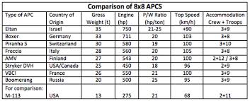 Snafu Wheeled Apc Comparison Chart Via Defense Update