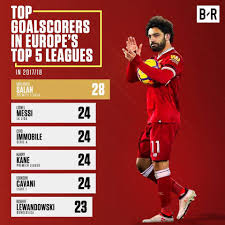 Mohamed Salah Becomes Top Scorer In Europes Top Five
