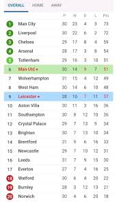 epl table after chelsea s 4 1 loss