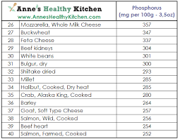 Pin By Rogue Cheerio Jessy On Things I Love Low Phosphorus