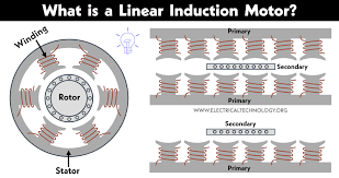 Types Of Linear Induction Motor gambar png