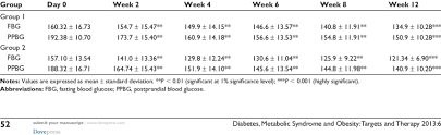 Fasting And Postprandial Blood Glucose Levels In Both Groups