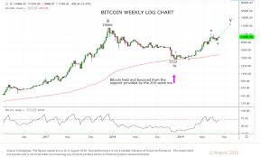 Bitcoin Targets All Time High The Technical Analyst