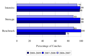 Percentages Of Coaches Reporting Progress Monitoring Occurred At