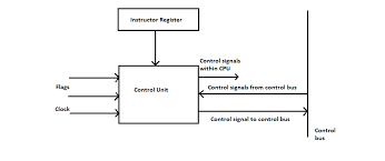 Control unit, control unit in computer, function of control unit, what is control unit, design of control unit, types. Control Unit Components Types Its Verilog Code
